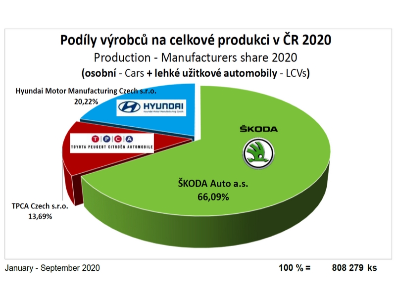 Výroba motorových vozidel dohání jarní ztráty